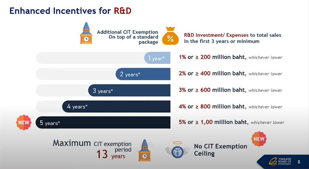 BOI Enhanced Incentives for R&D